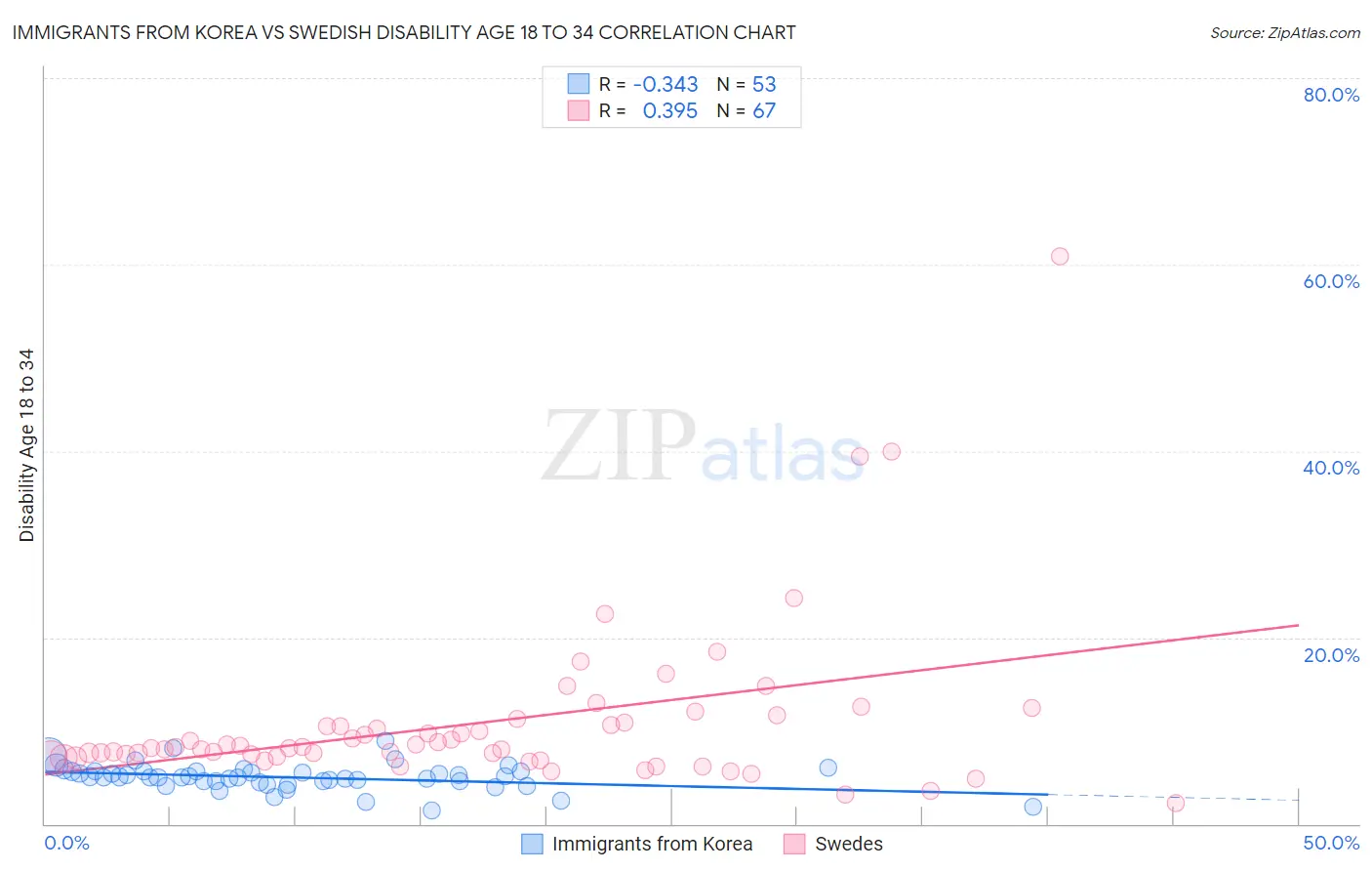 Immigrants from Korea vs Swedish Disability Age 18 to 34