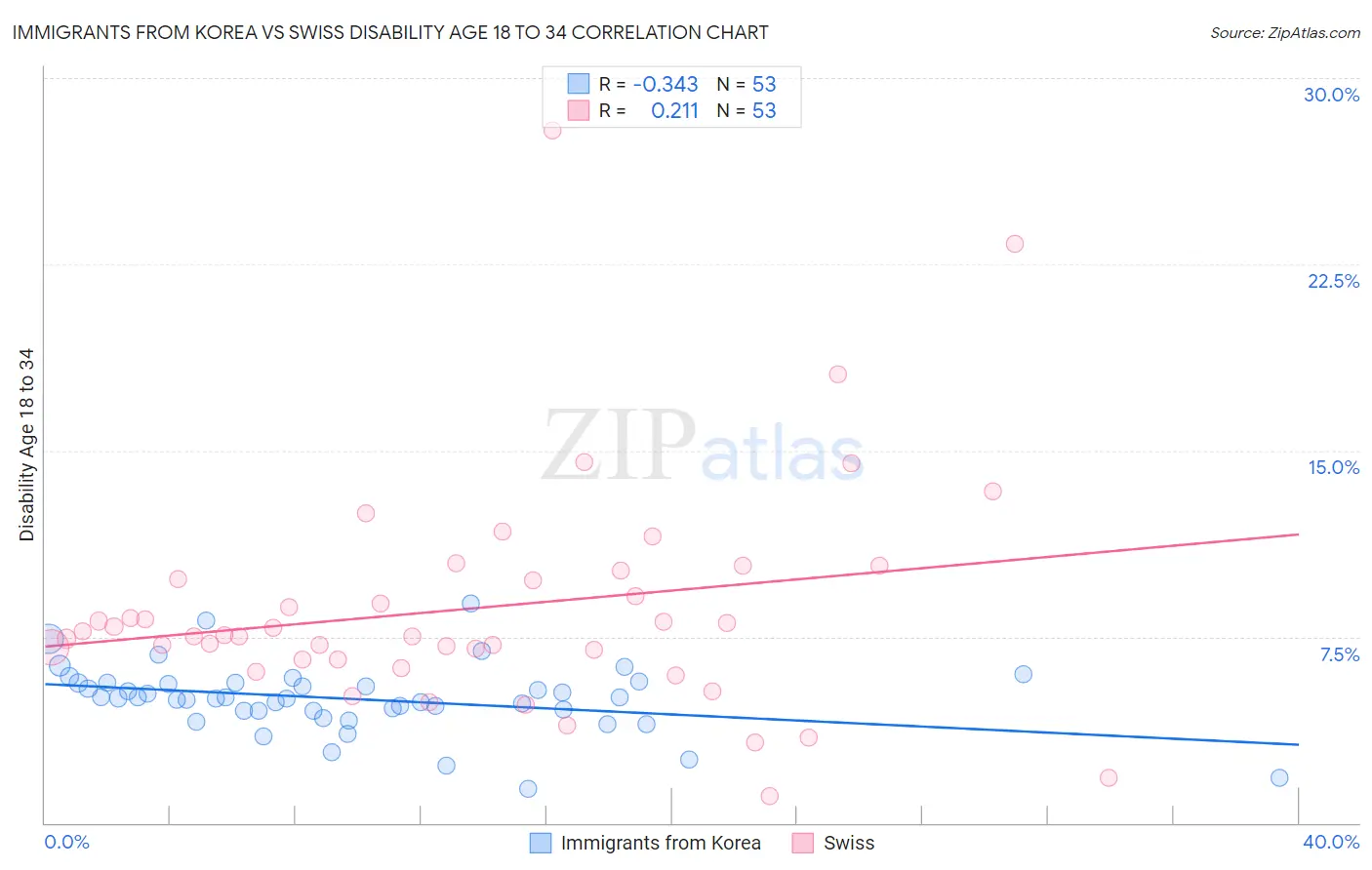 Immigrants from Korea vs Swiss Disability Age 18 to 34