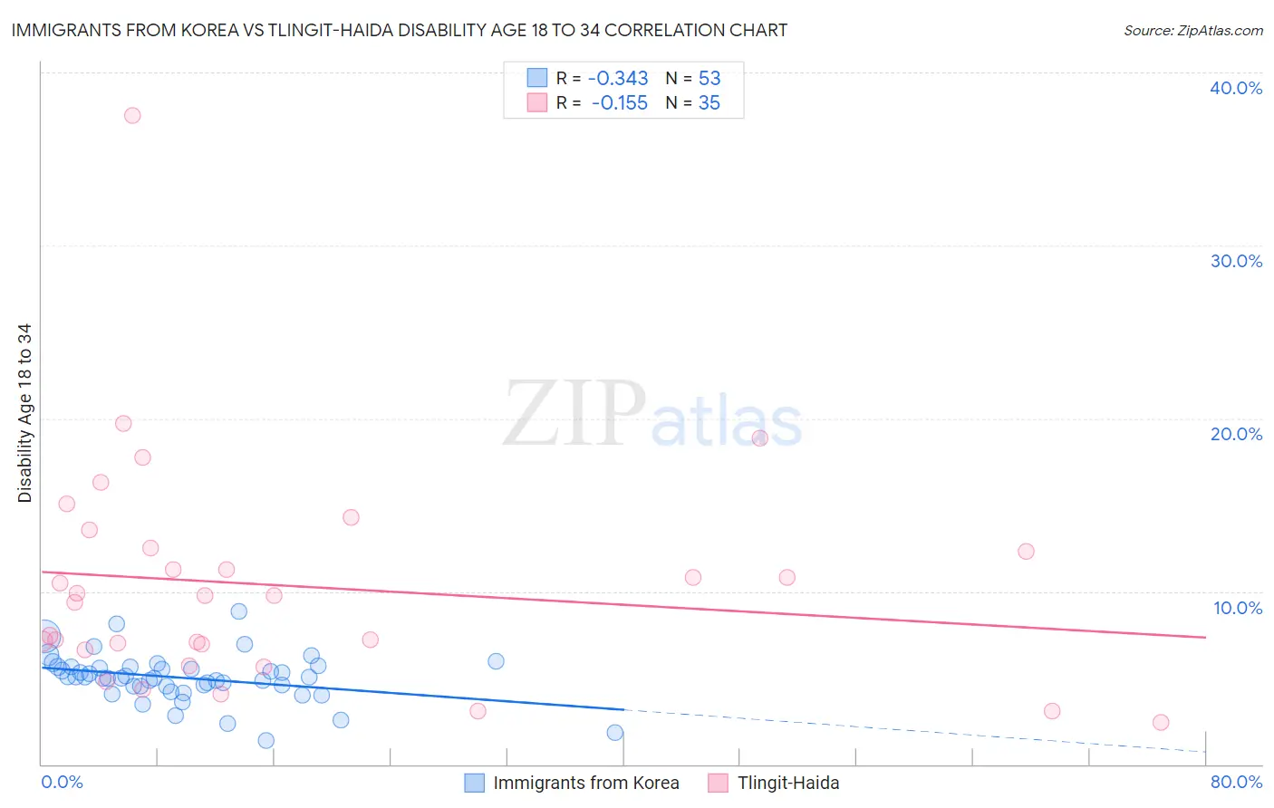 Immigrants from Korea vs Tlingit-Haida Disability Age 18 to 34