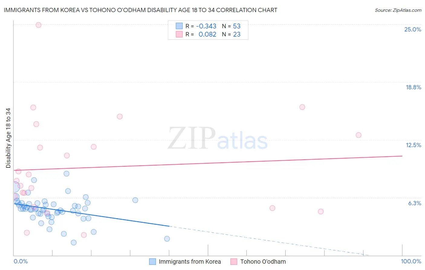 Immigrants from Korea vs Tohono O'odham Disability Age 18 to 34