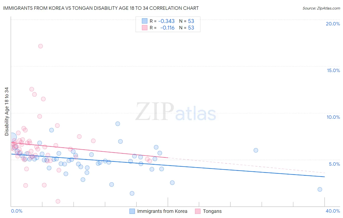 Immigrants from Korea vs Tongan Disability Age 18 to 34