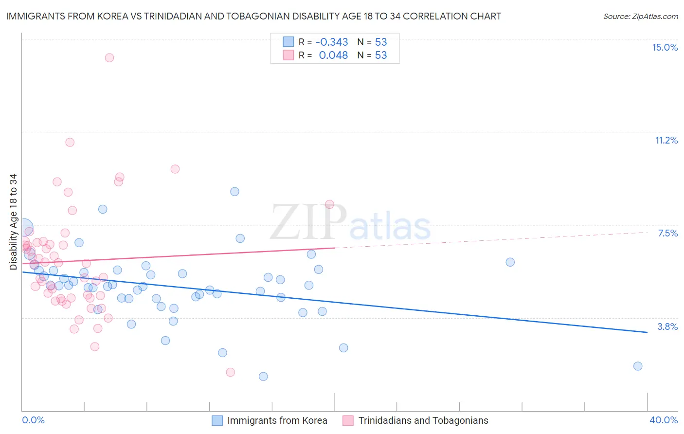 Immigrants from Korea vs Trinidadian and Tobagonian Disability Age 18 to 34