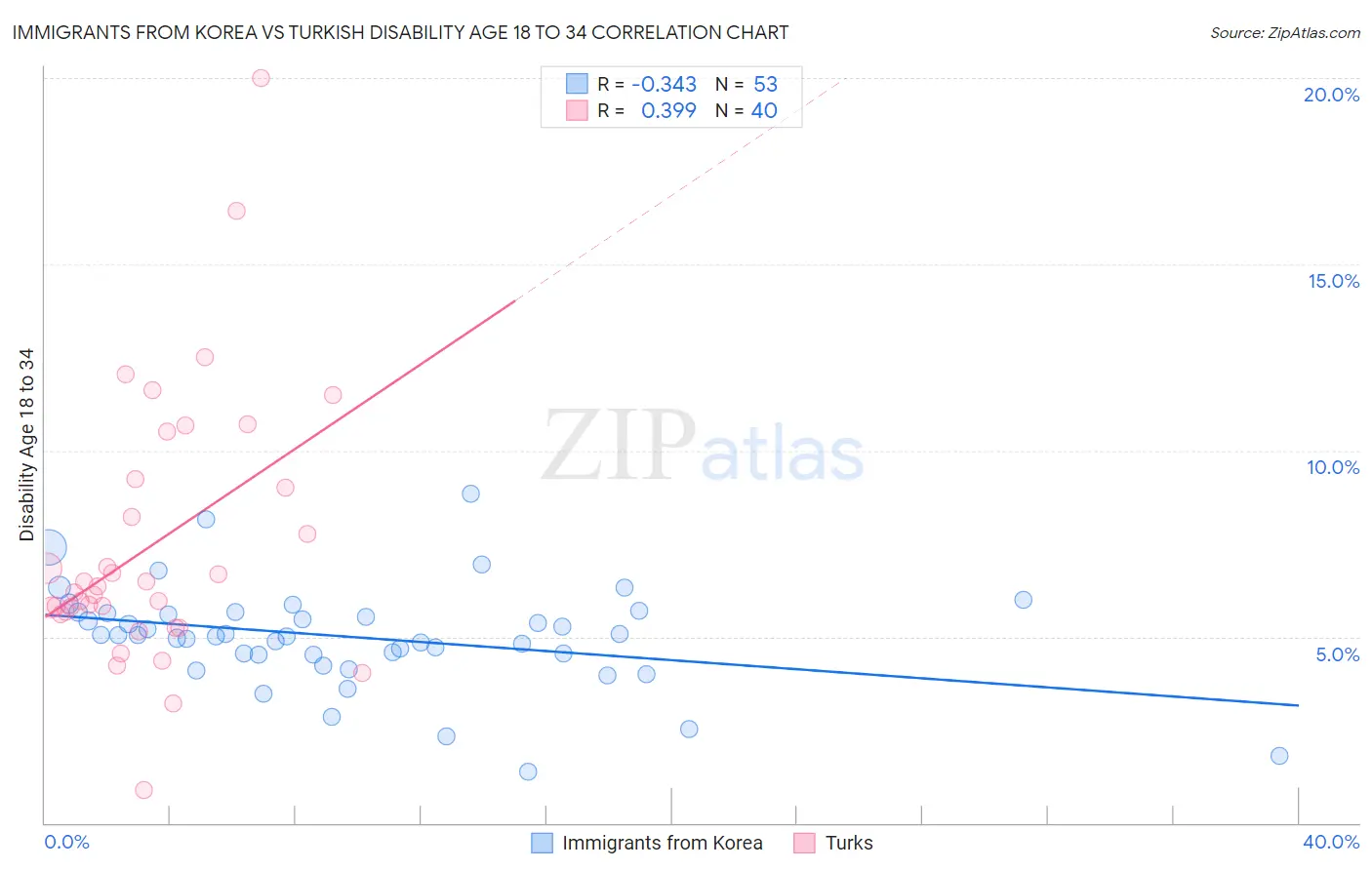 Immigrants from Korea vs Turkish Disability Age 18 to 34