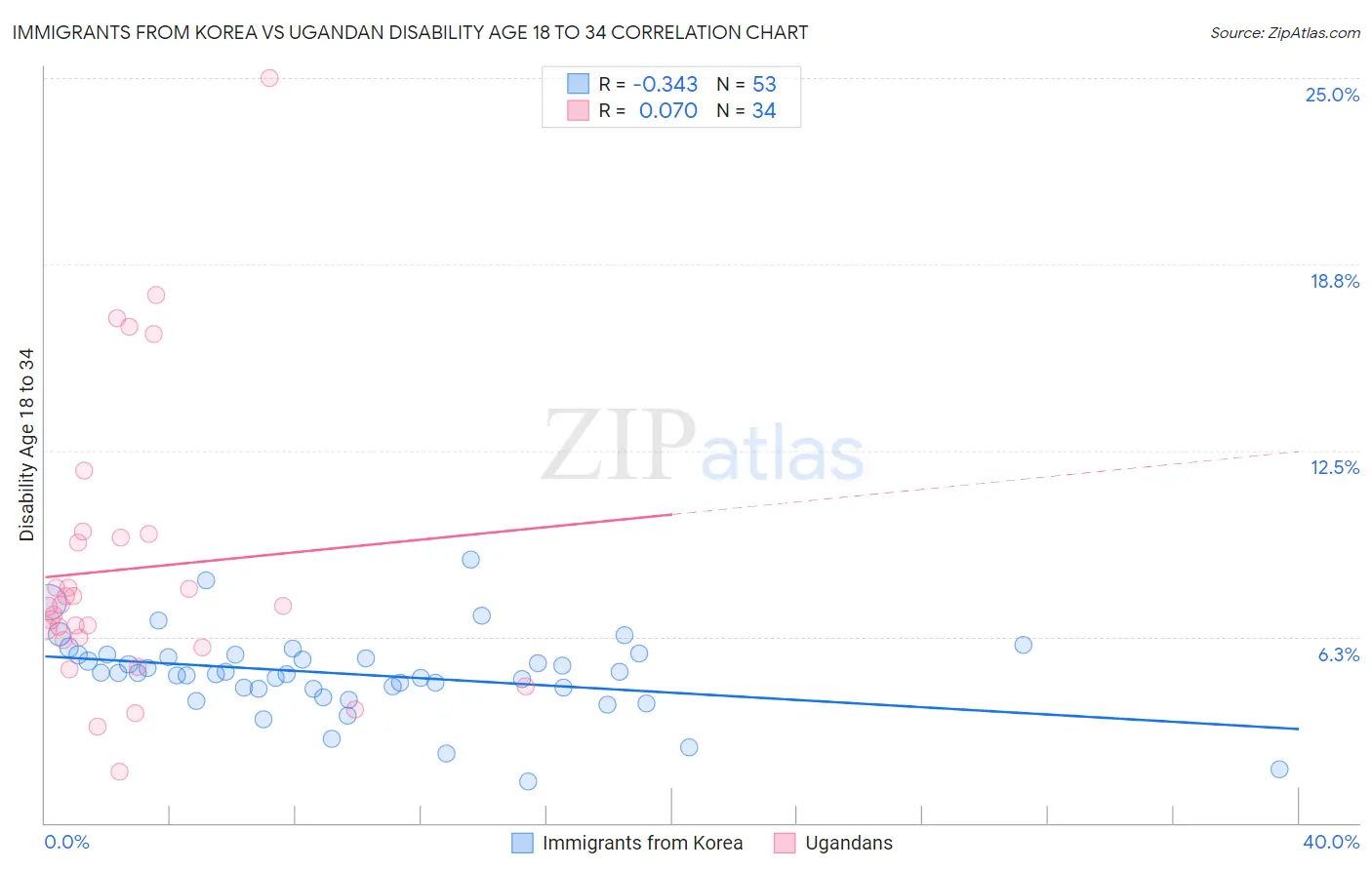 Immigrants from Korea vs Ugandan Disability Age 18 to 34