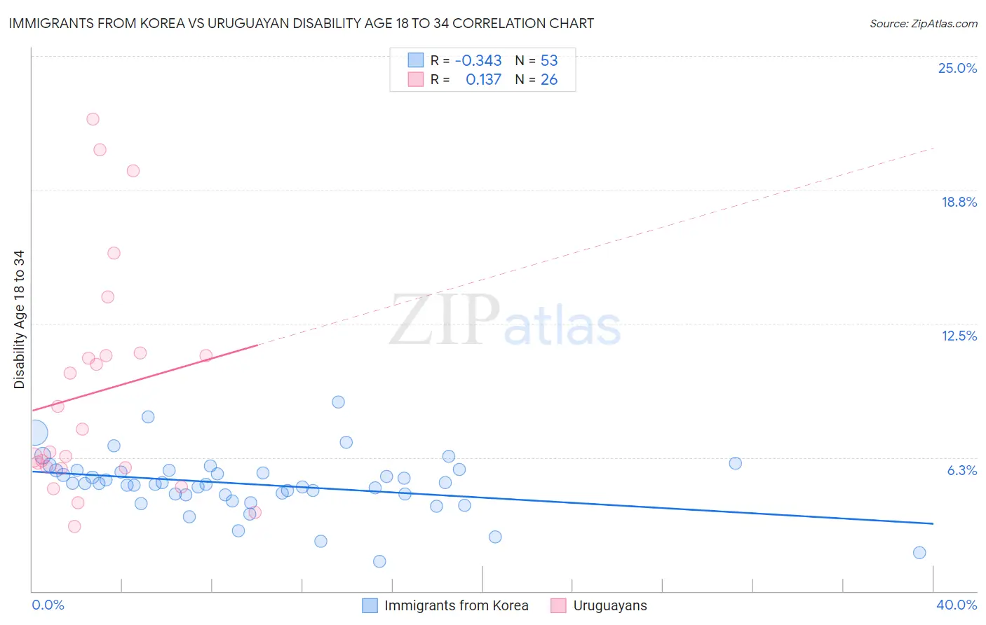 Immigrants from Korea vs Uruguayan Disability Age 18 to 34