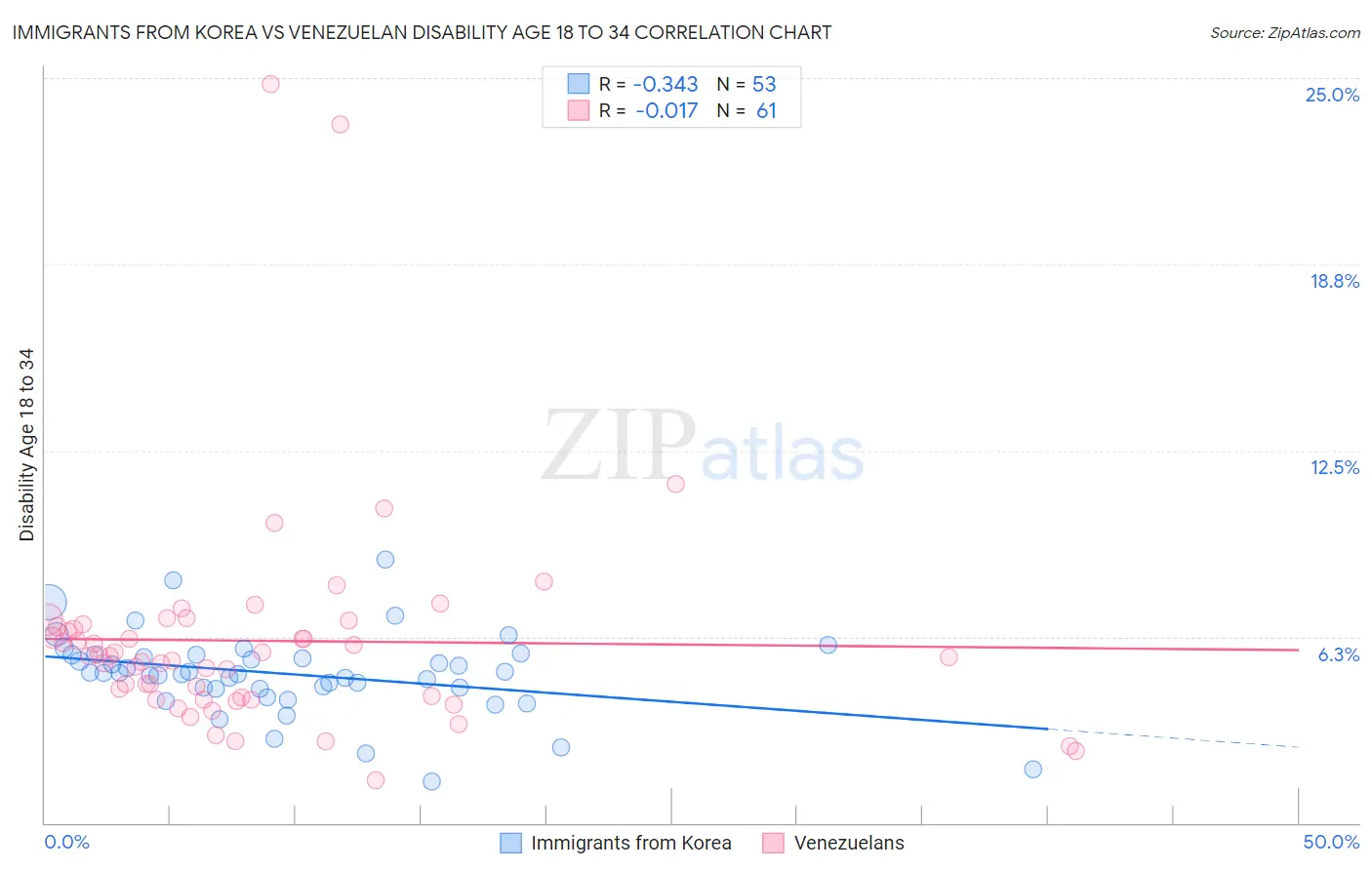 Immigrants from Korea vs Venezuelan Disability Age 18 to 34