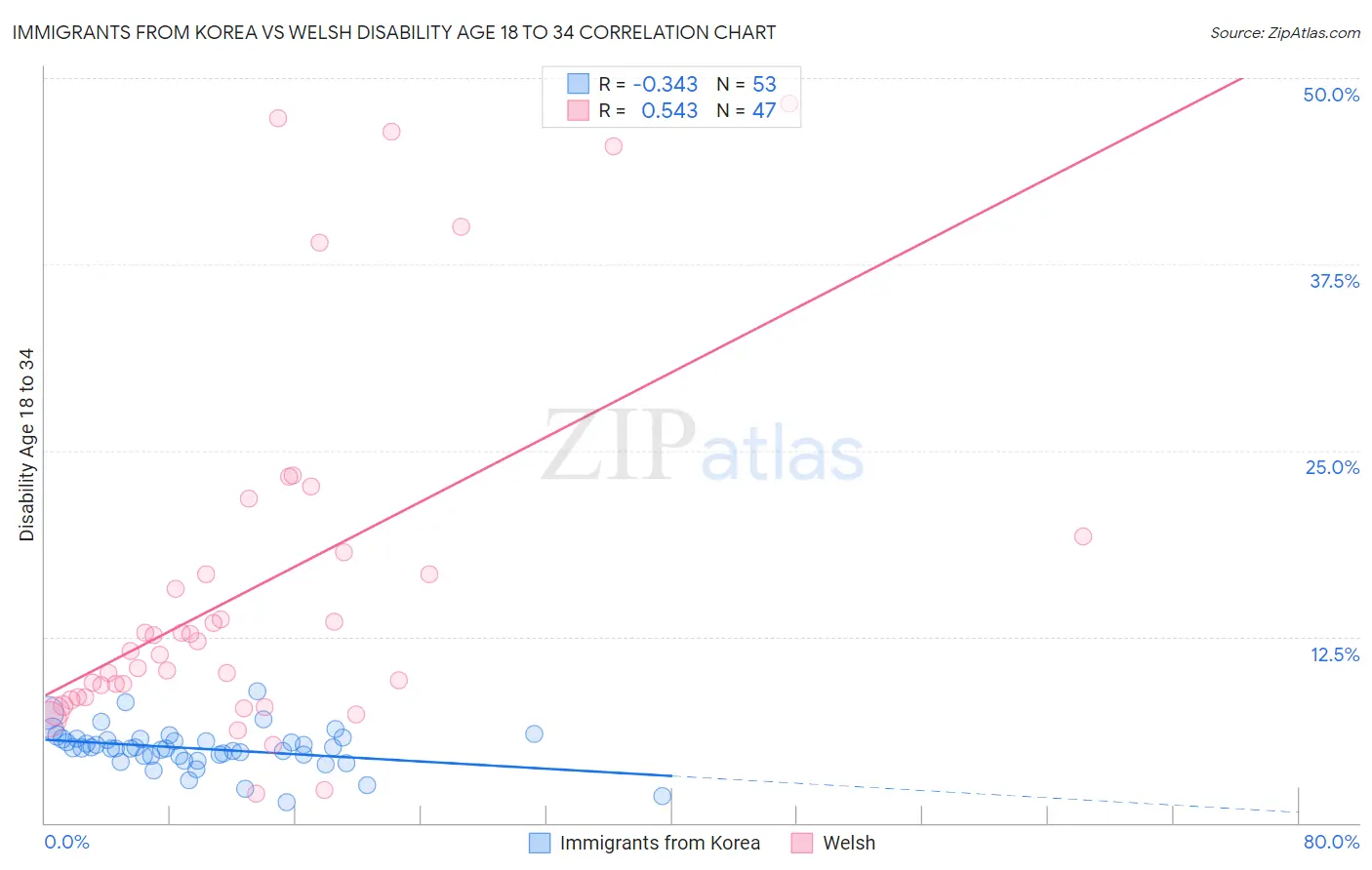 Immigrants from Korea vs Welsh Disability Age 18 to 34