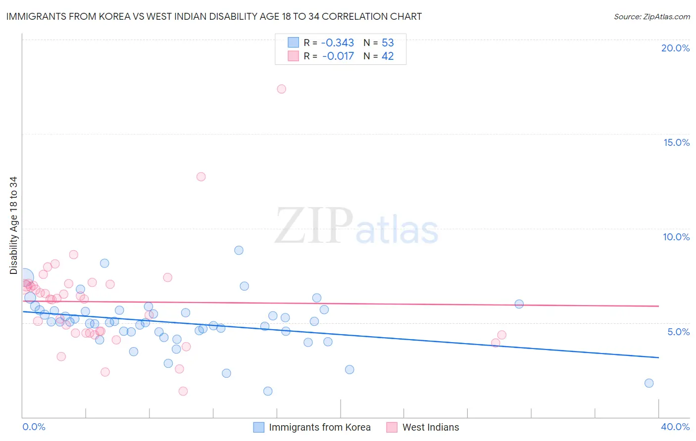 Immigrants from Korea vs West Indian Disability Age 18 to 34