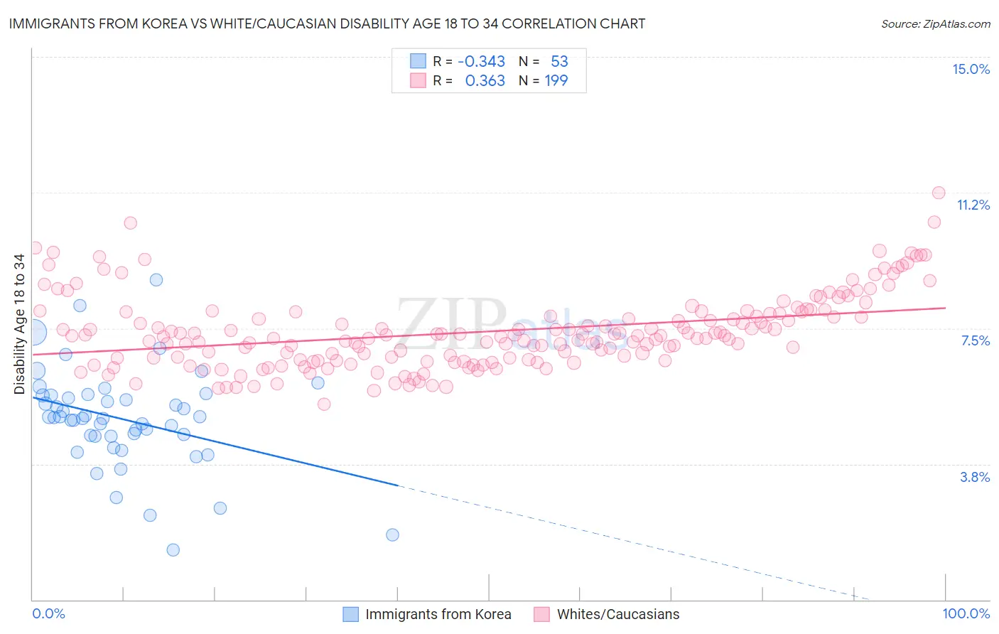 Immigrants from Korea vs White/Caucasian Disability Age 18 to 34