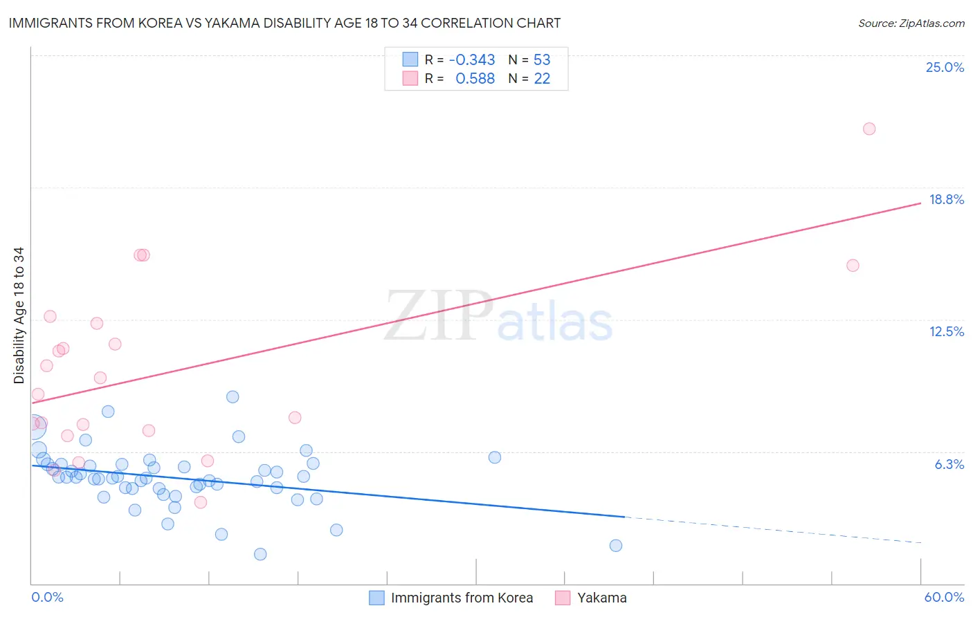 Immigrants from Korea vs Yakama Disability Age 18 to 34