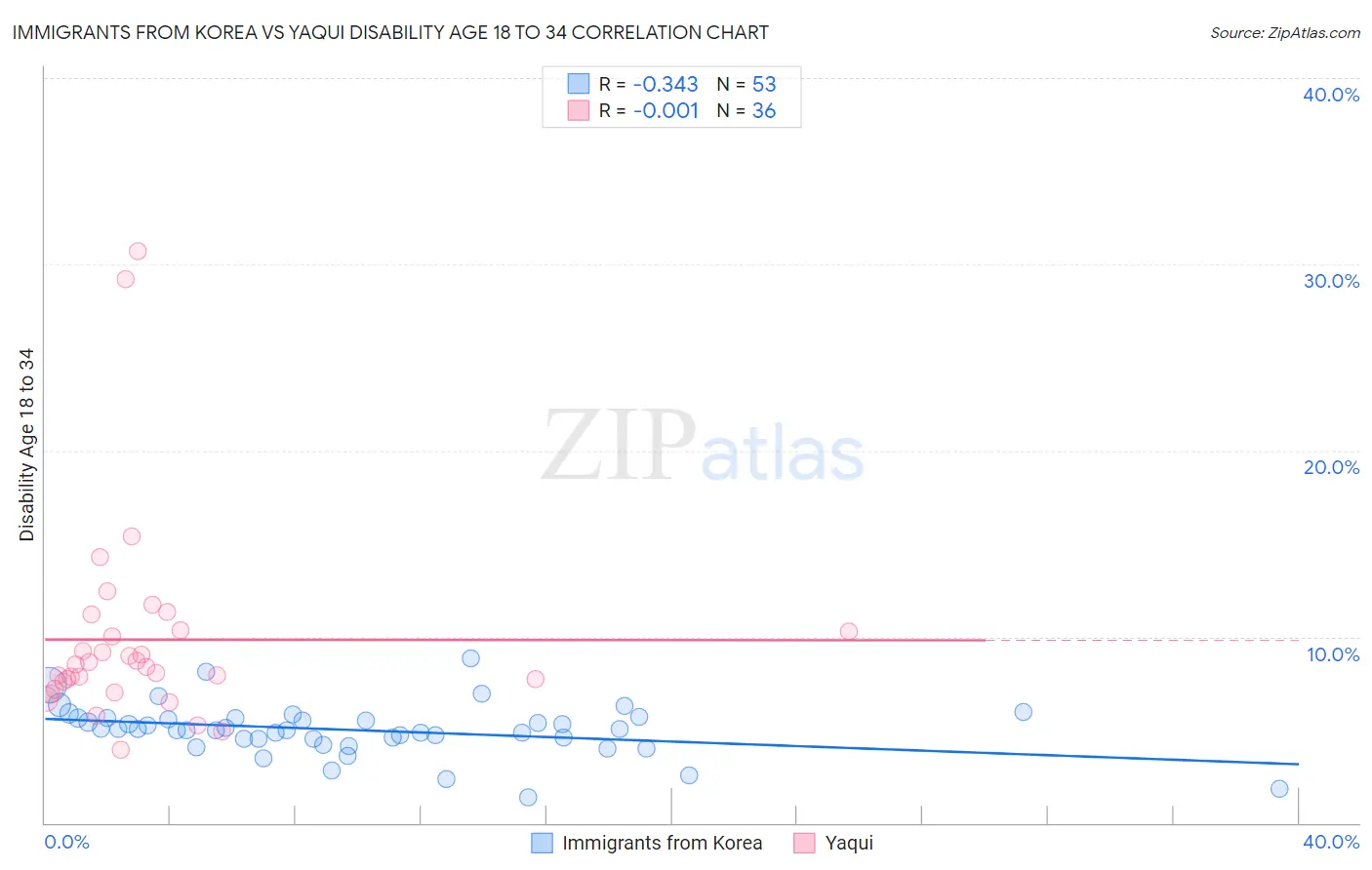 Immigrants from Korea vs Yaqui Disability Age 18 to 34