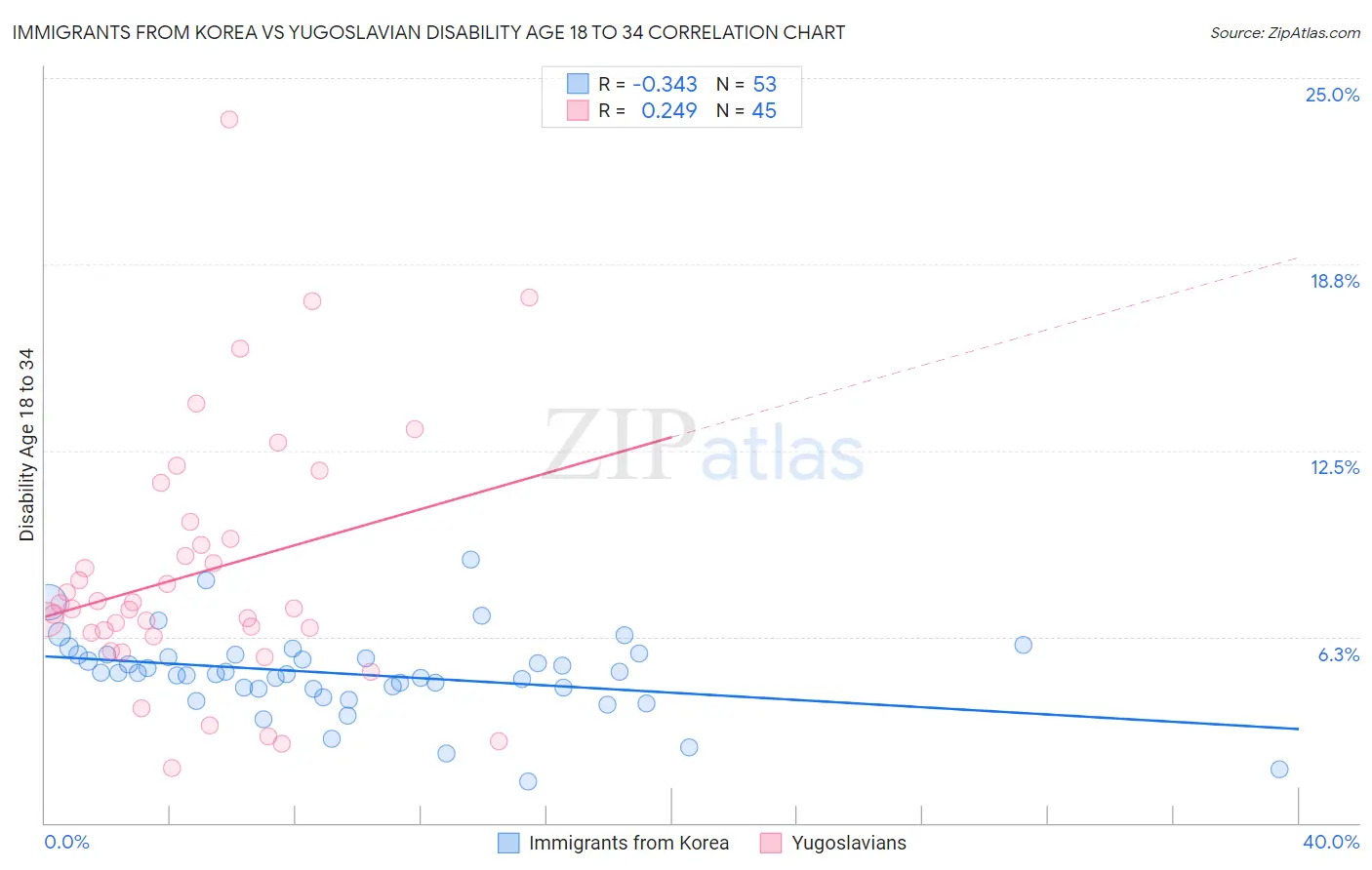 Immigrants from Korea vs Yugoslavian Disability Age 18 to 34
