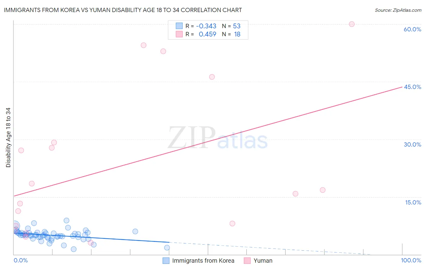 Immigrants from Korea vs Yuman Disability Age 18 to 34