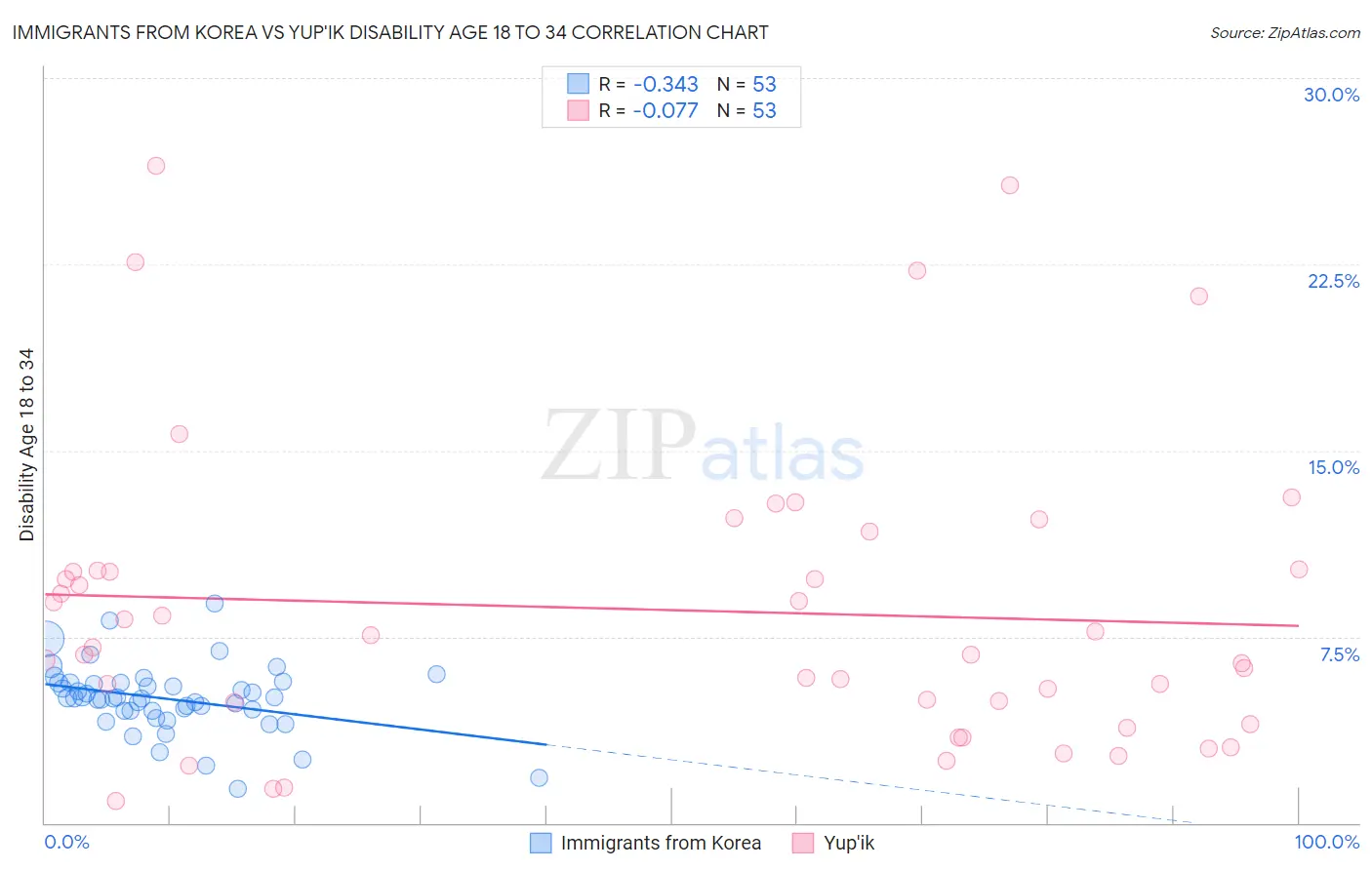 Immigrants from Korea vs Yup'ik Disability Age 18 to 34