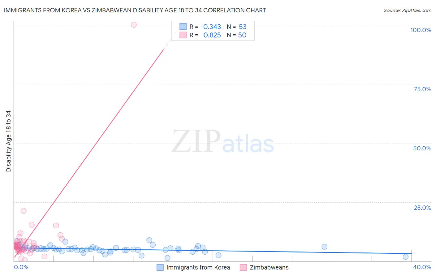 Immigrants from Korea vs Zimbabwean Disability Age 18 to 34