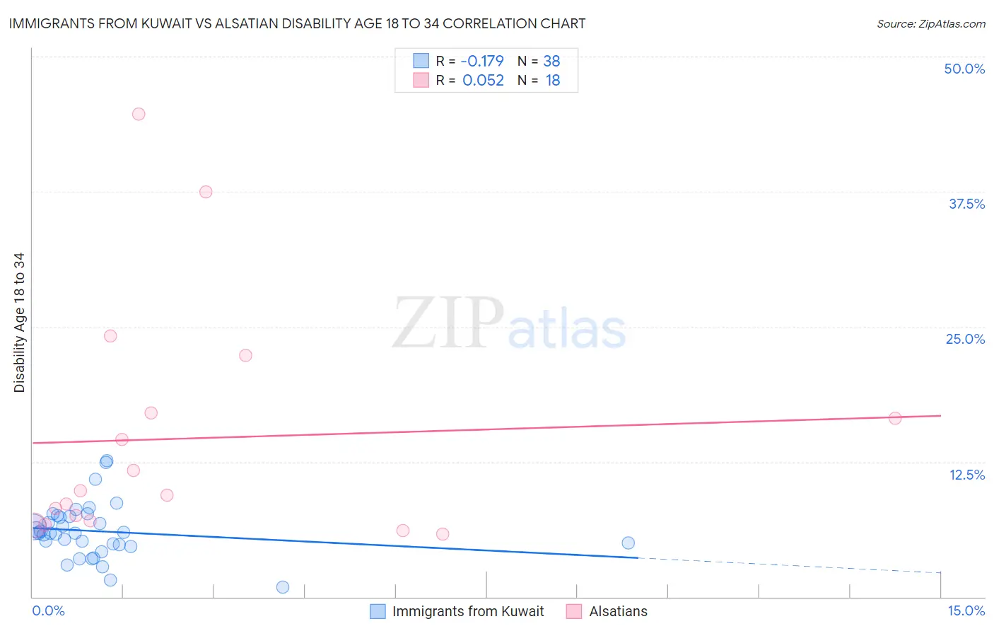 Immigrants from Kuwait vs Alsatian Disability Age 18 to 34