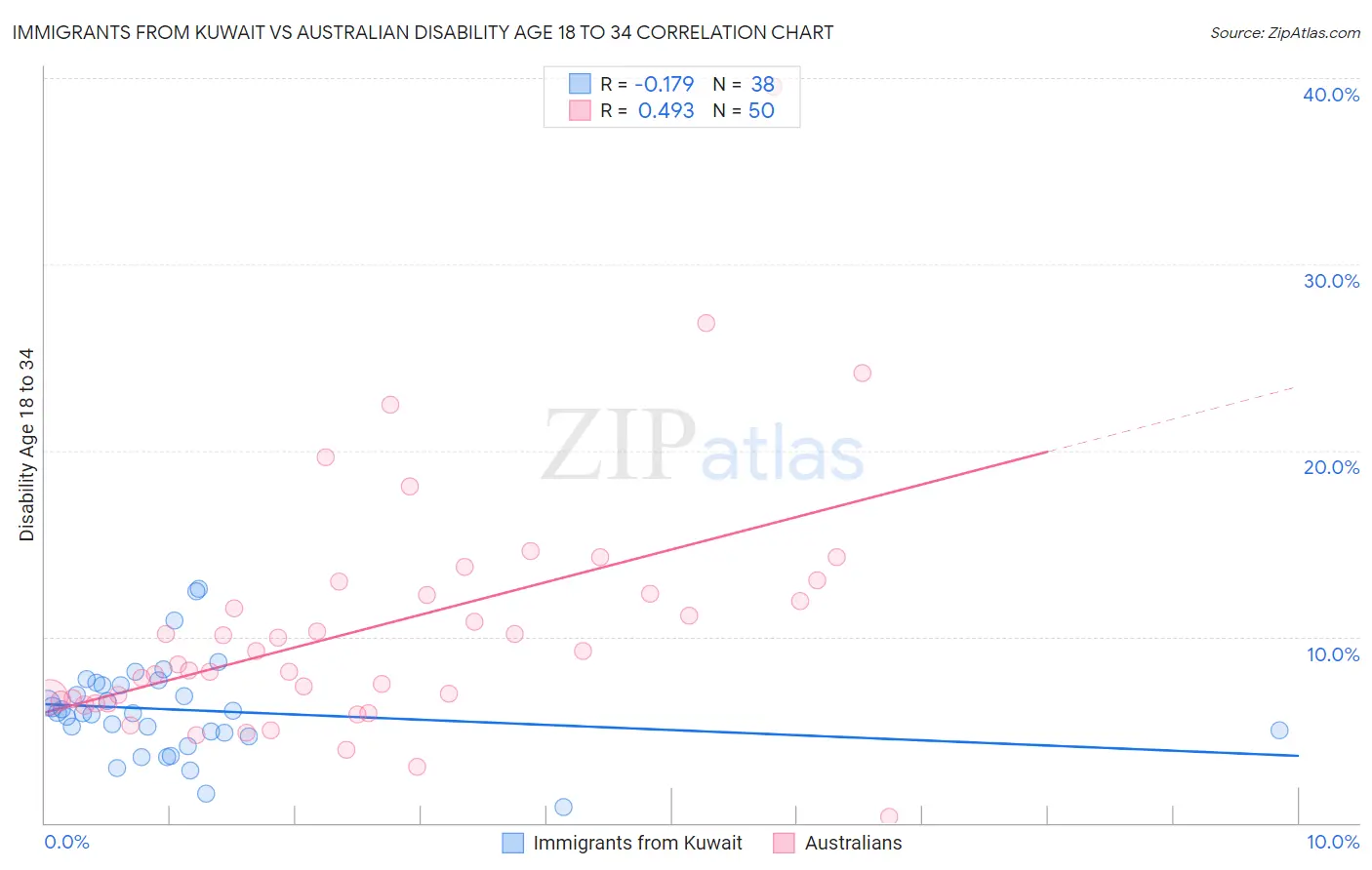 Immigrants from Kuwait vs Australian Disability Age 18 to 34