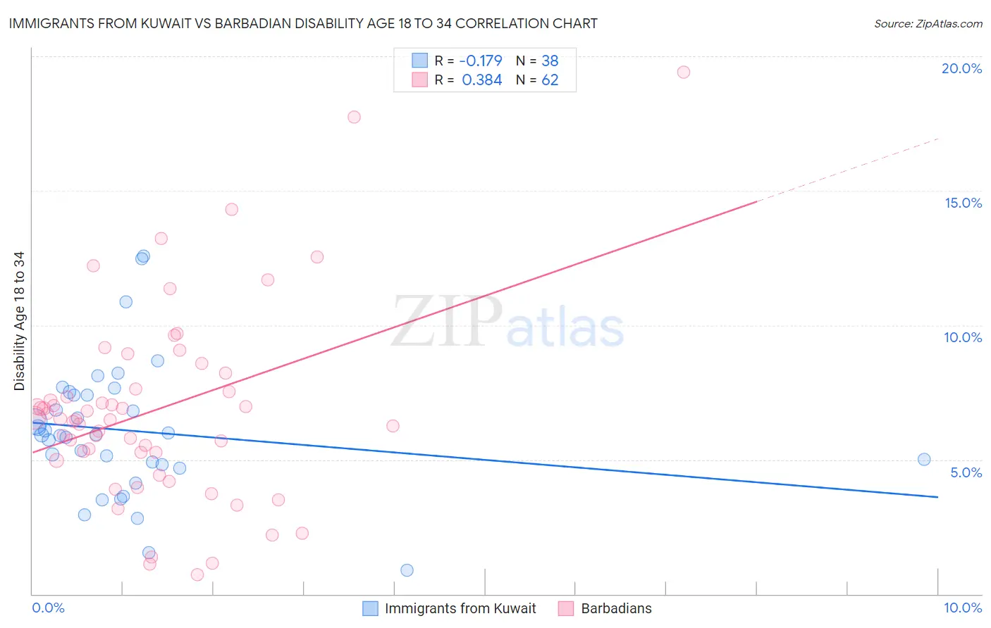 Immigrants from Kuwait vs Barbadian Disability Age 18 to 34