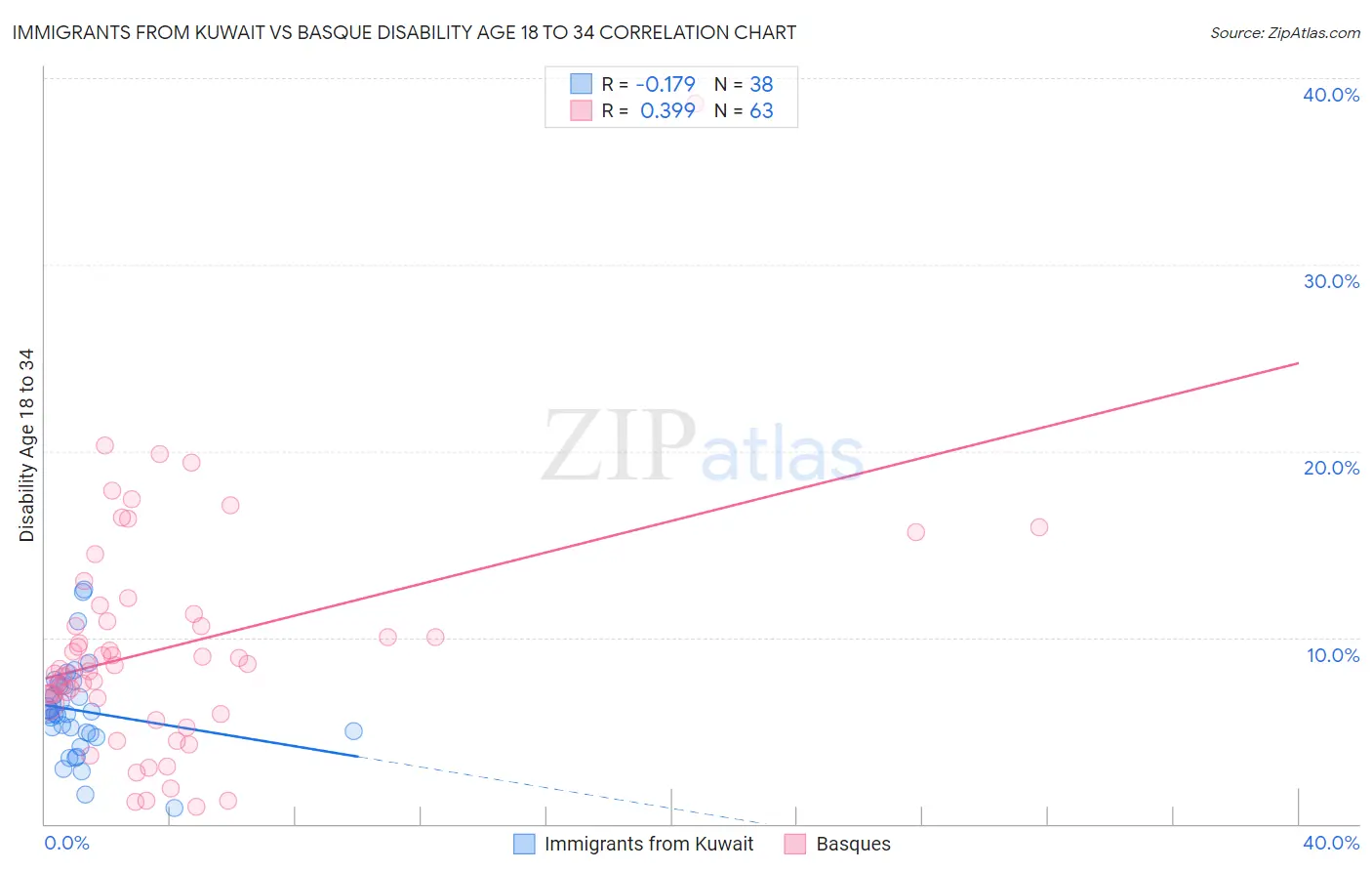 Immigrants from Kuwait vs Basque Disability Age 18 to 34