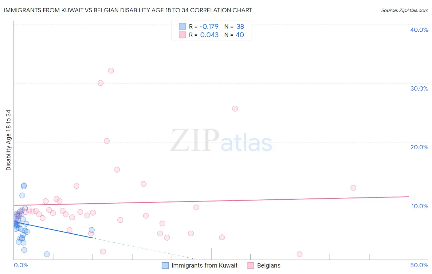 Immigrants from Kuwait vs Belgian Disability Age 18 to 34