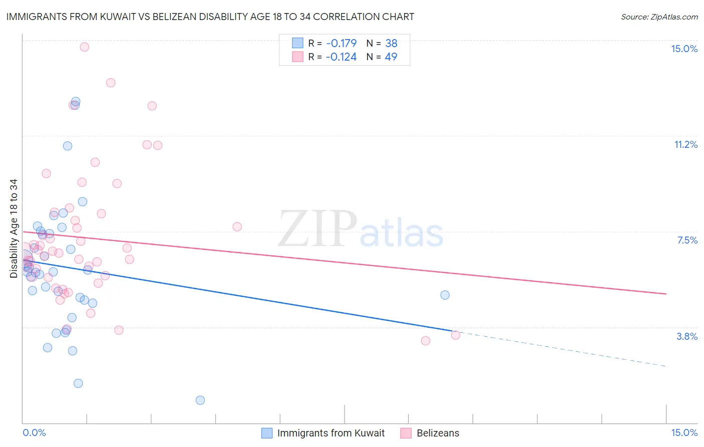 Immigrants from Kuwait vs Belizean Disability Age 18 to 34