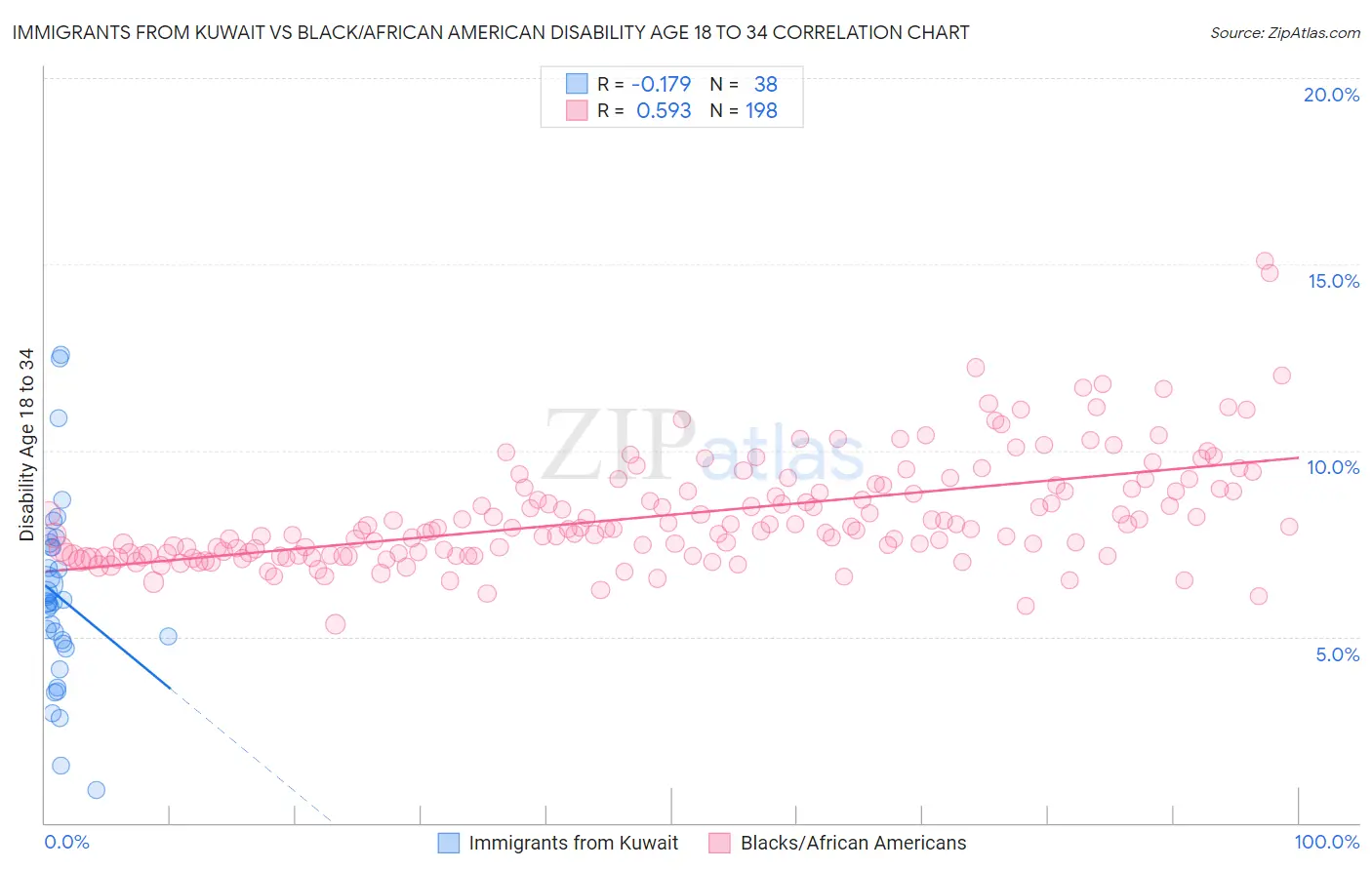 Immigrants from Kuwait vs Black/African American Disability Age 18 to 34