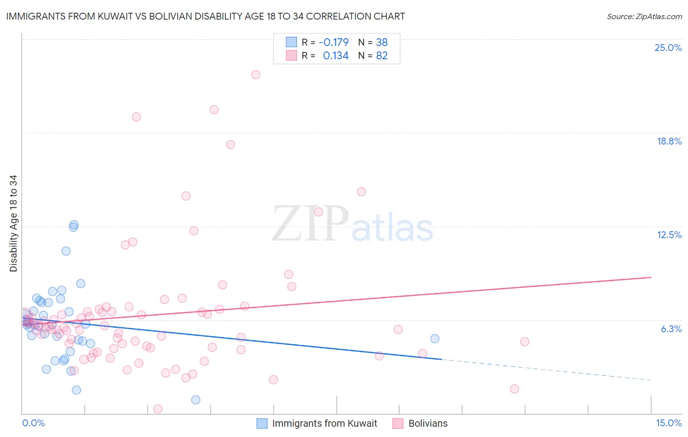 Immigrants from Kuwait vs Bolivian Disability Age 18 to 34