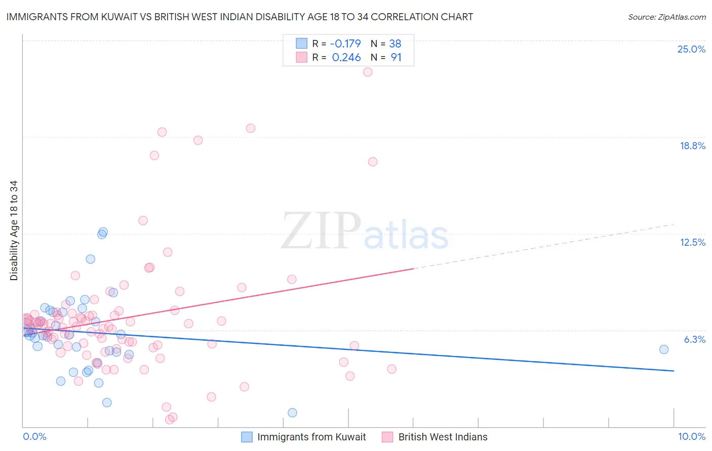 Immigrants from Kuwait vs British West Indian Disability Age 18 to 34