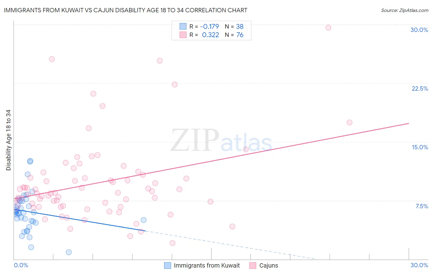 Immigrants from Kuwait vs Cajun Disability Age 18 to 34