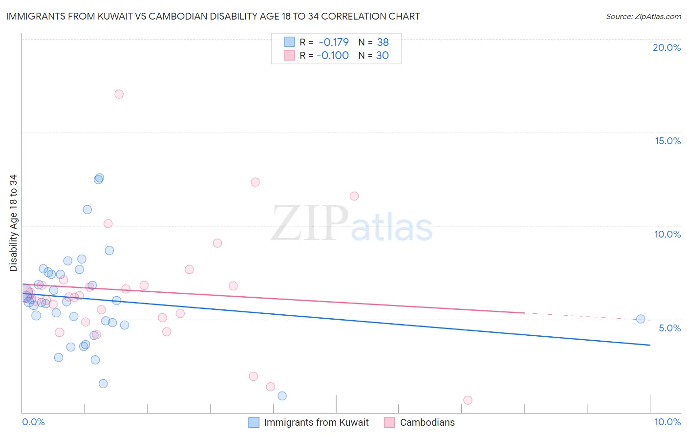 Immigrants from Kuwait vs Cambodian Disability Age 18 to 34