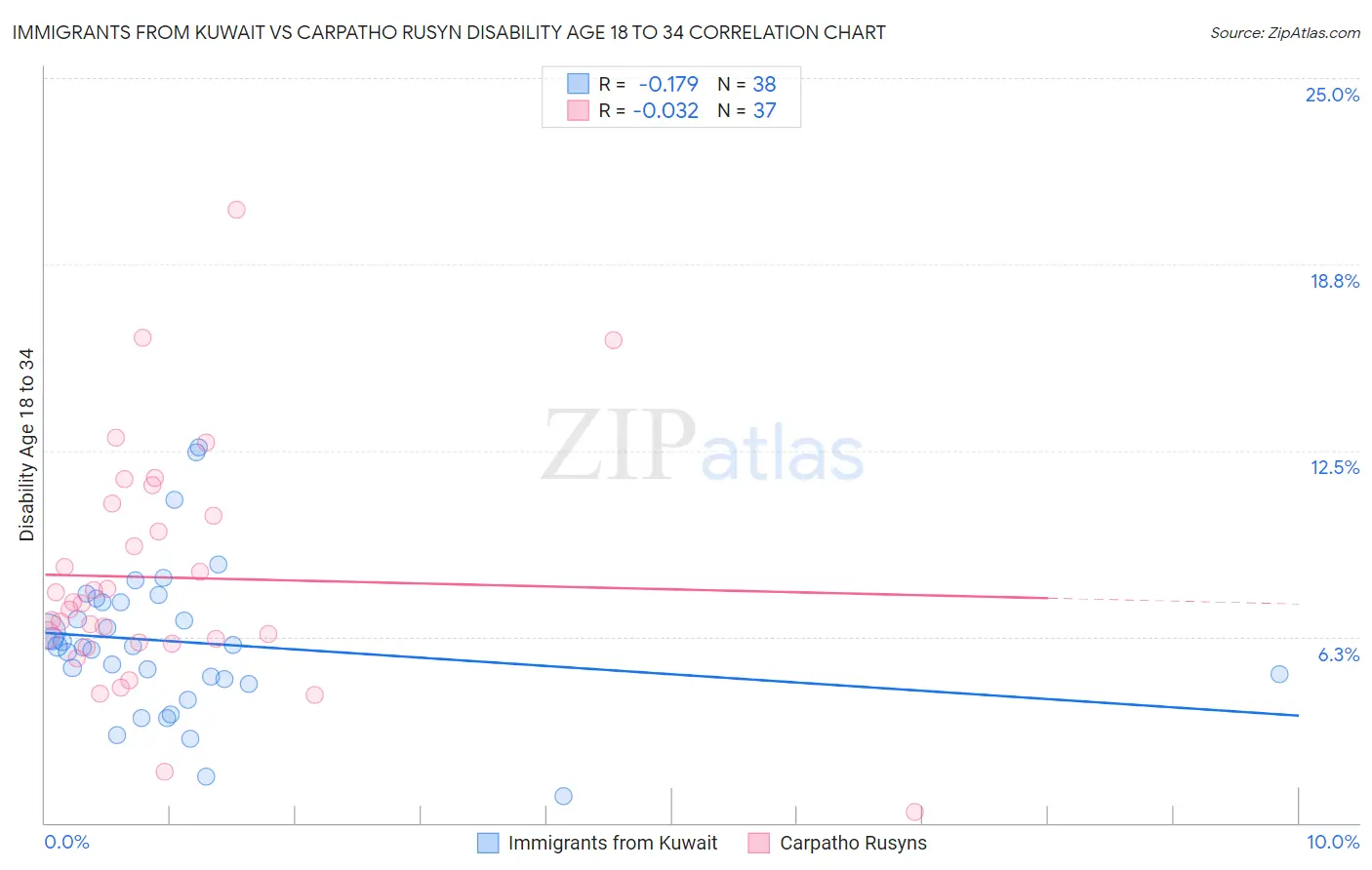 Immigrants from Kuwait vs Carpatho Rusyn Disability Age 18 to 34