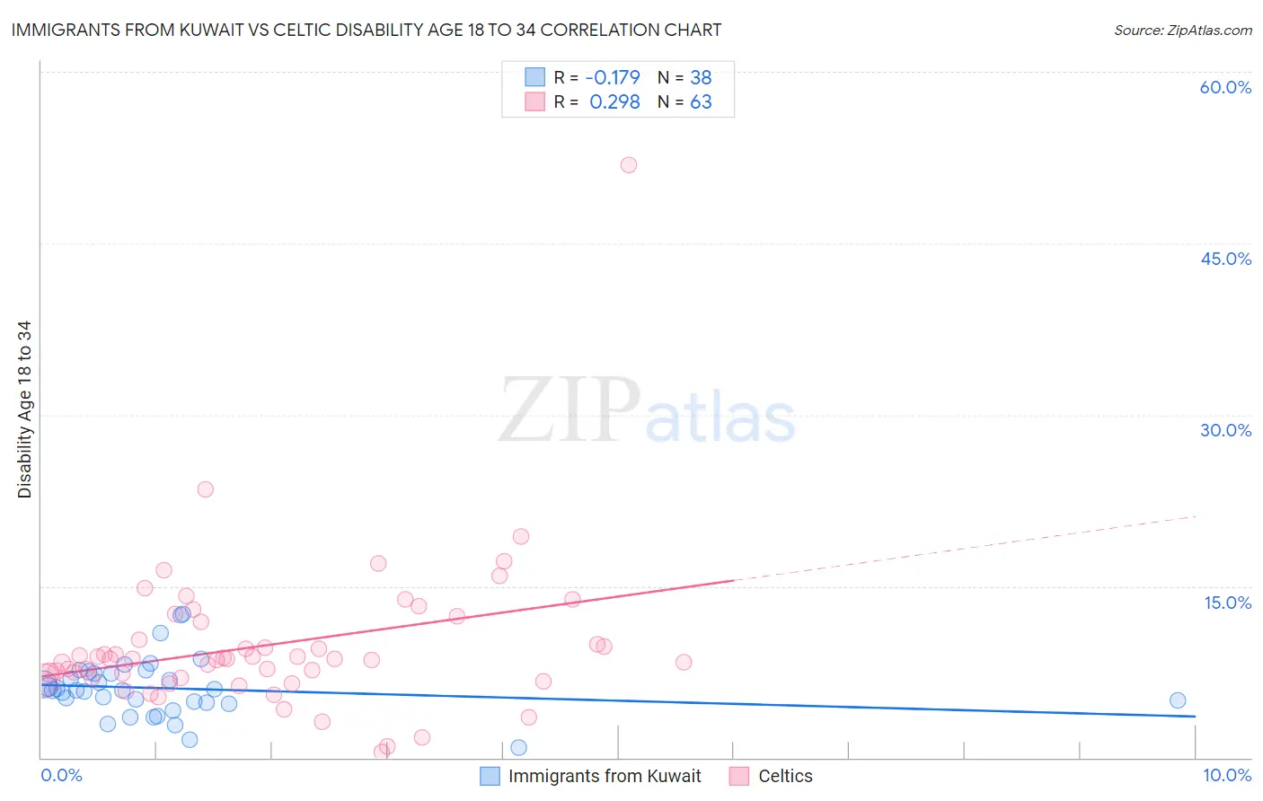 Immigrants from Kuwait vs Celtic Disability Age 18 to 34
