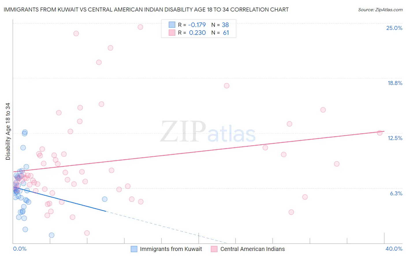 Immigrants from Kuwait vs Central American Indian Disability Age 18 to 34