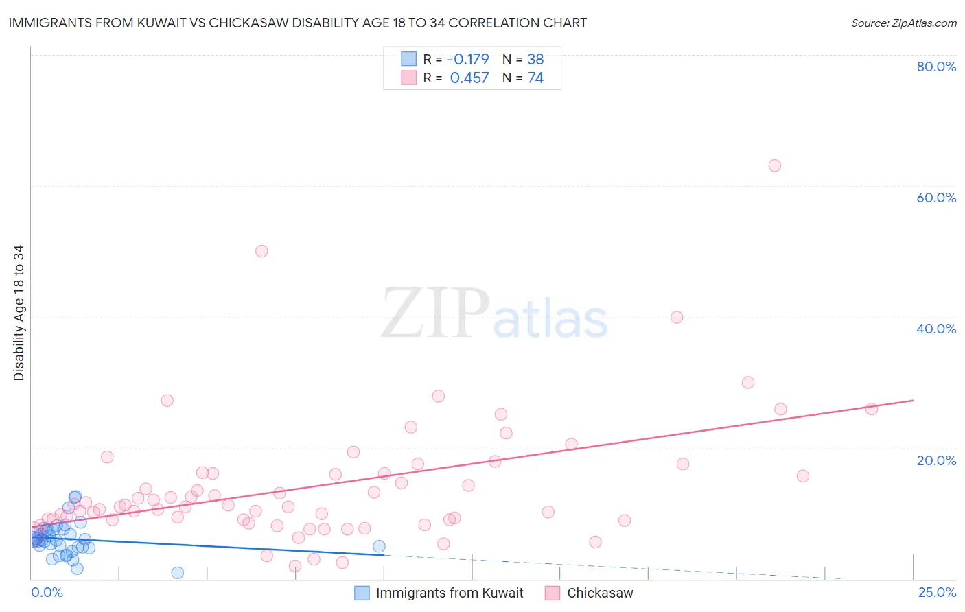 Immigrants from Kuwait vs Chickasaw Disability Age 18 to 34