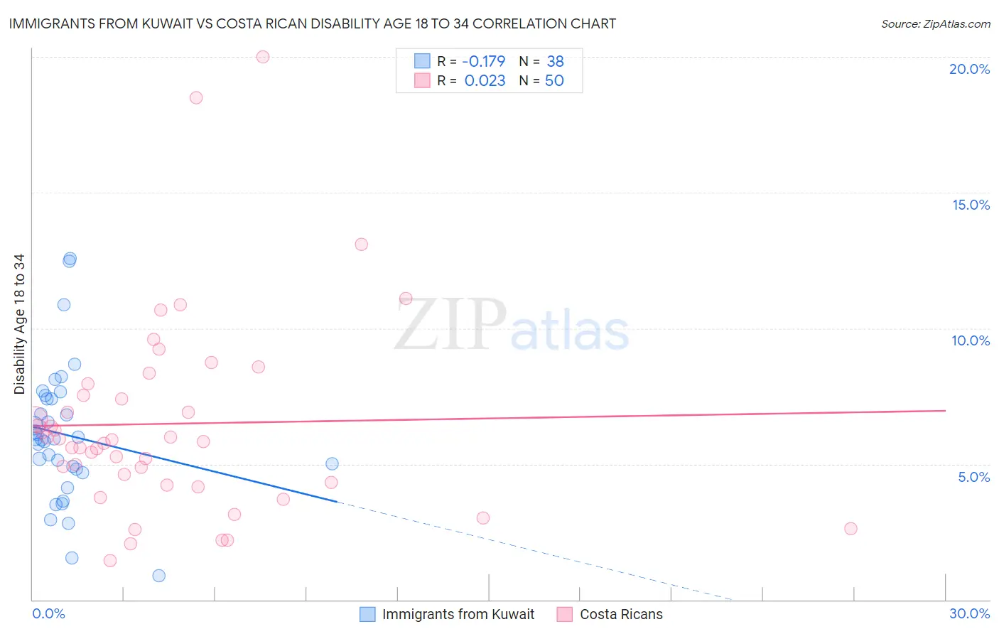 Immigrants from Kuwait vs Costa Rican Disability Age 18 to 34