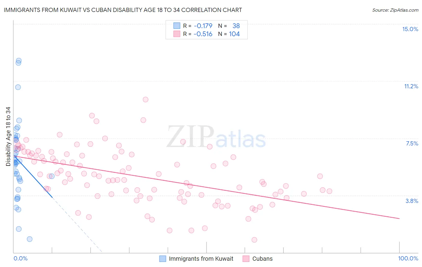 Immigrants from Kuwait vs Cuban Disability Age 18 to 34