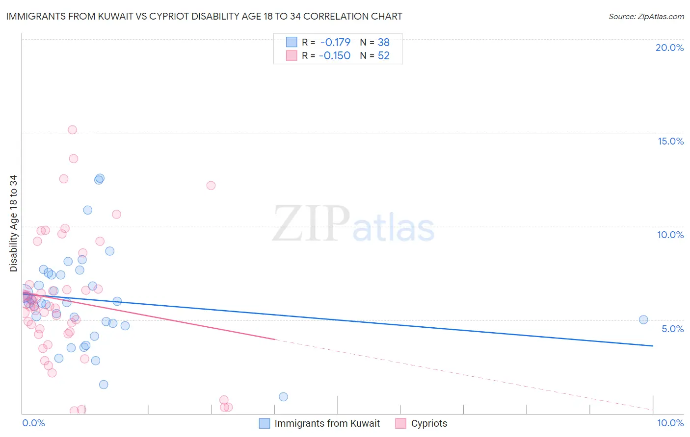 Immigrants from Kuwait vs Cypriot Disability Age 18 to 34