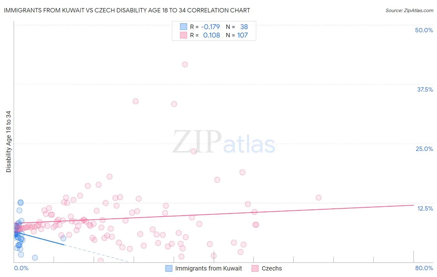 Immigrants from Kuwait vs Czech Disability Age 18 to 34
