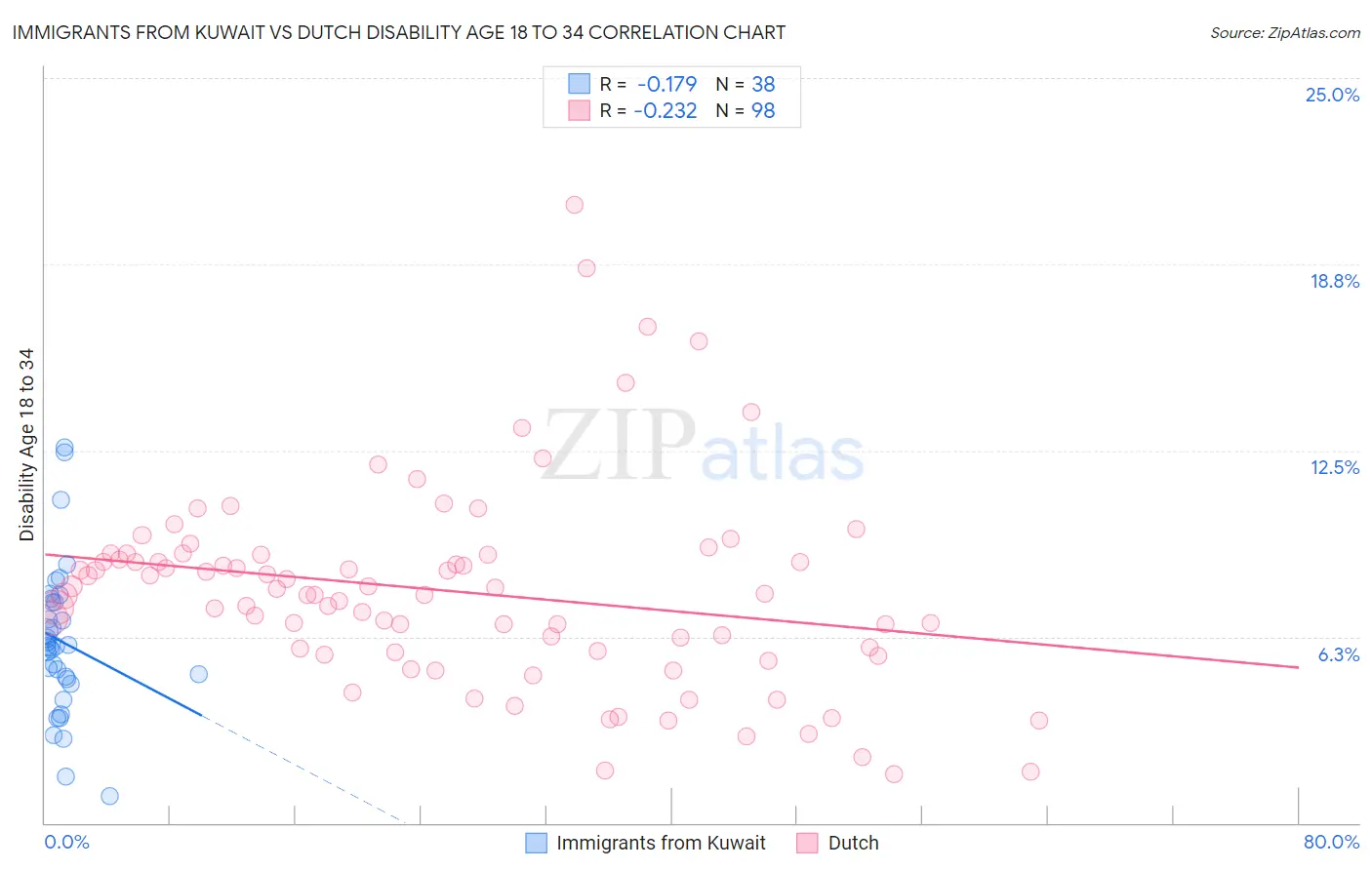 Immigrants from Kuwait vs Dutch Disability Age 18 to 34