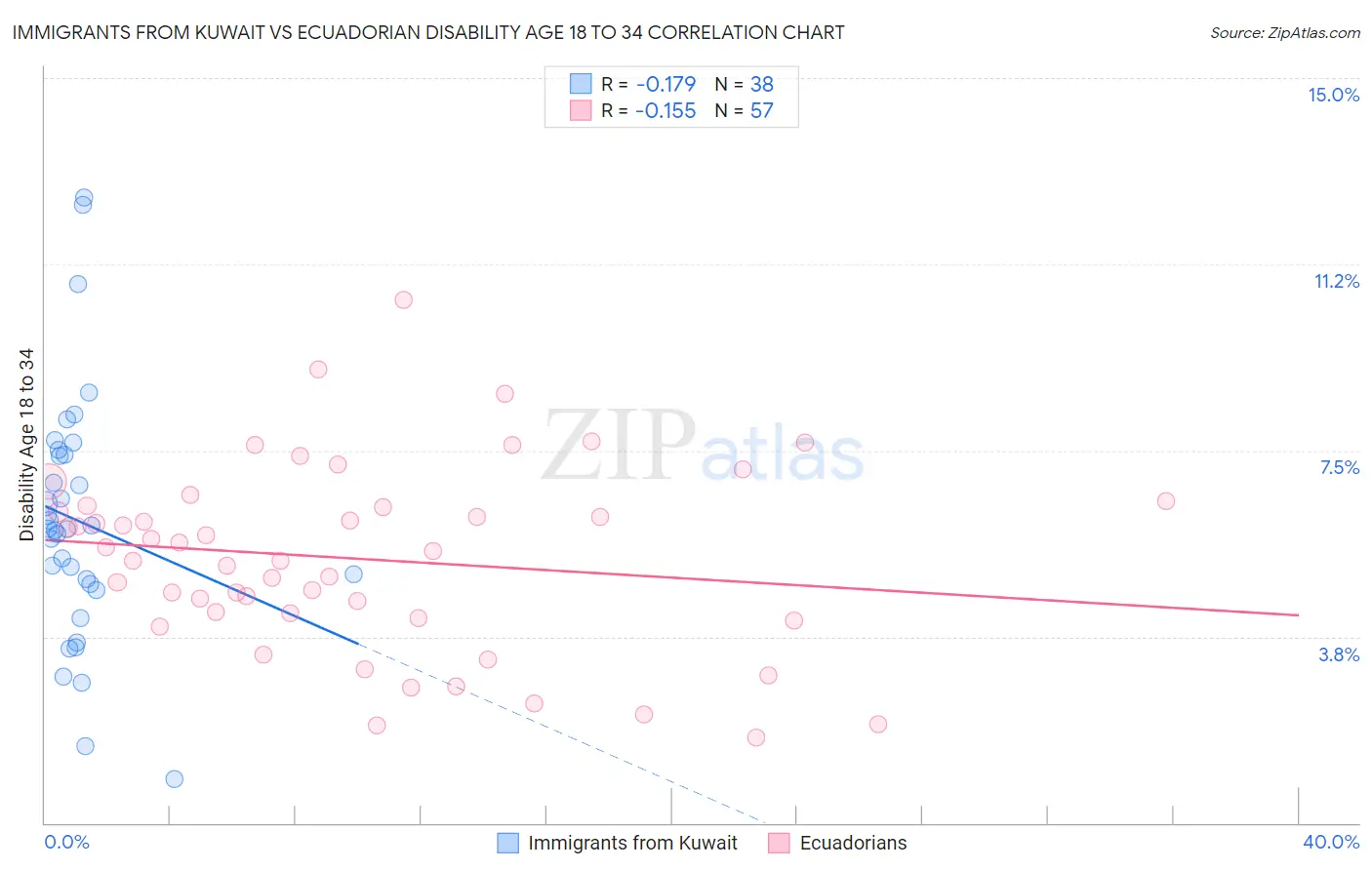 Immigrants from Kuwait vs Ecuadorian Disability Age 18 to 34