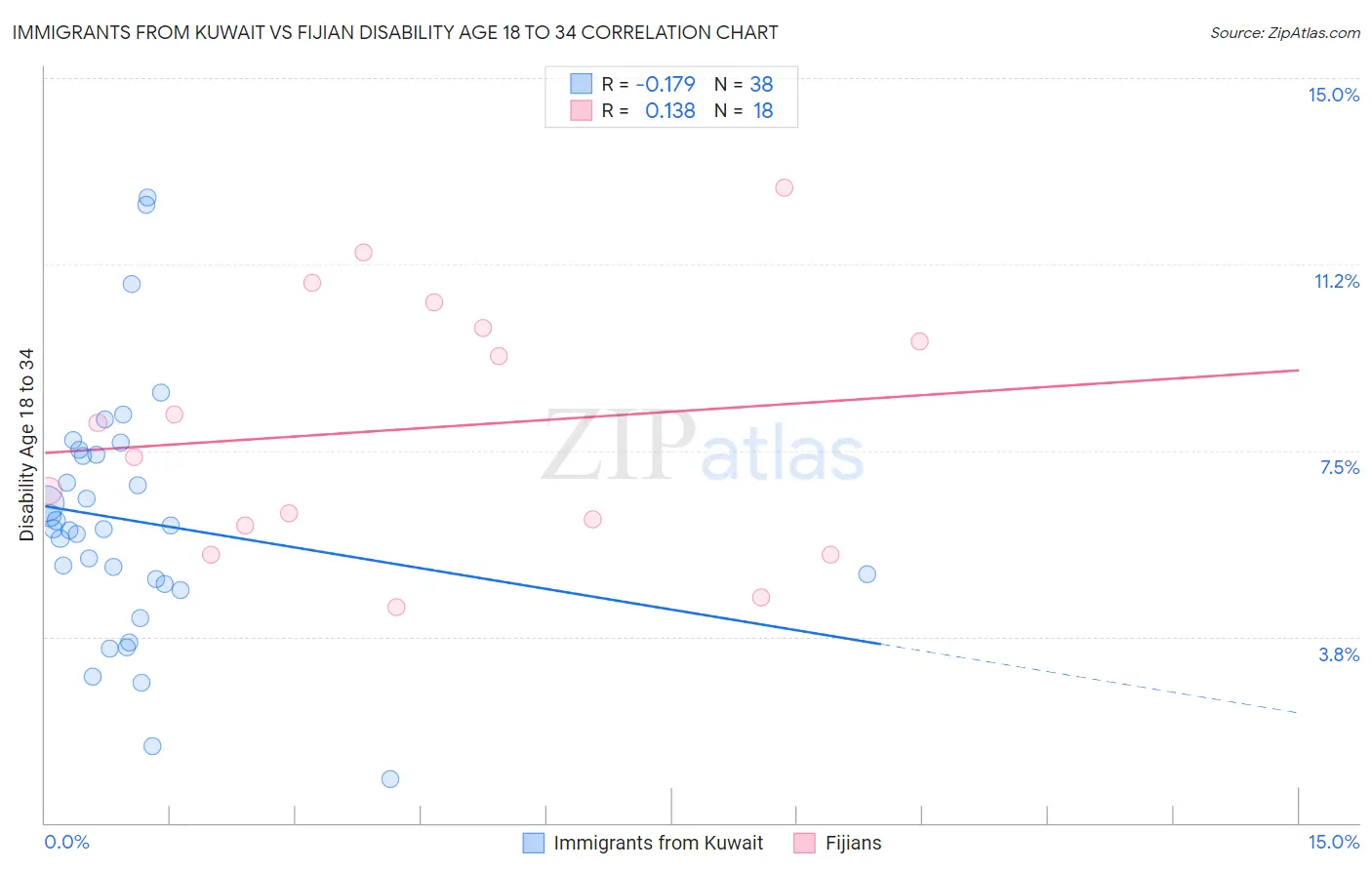 Immigrants from Kuwait vs Fijian Disability Age 18 to 34