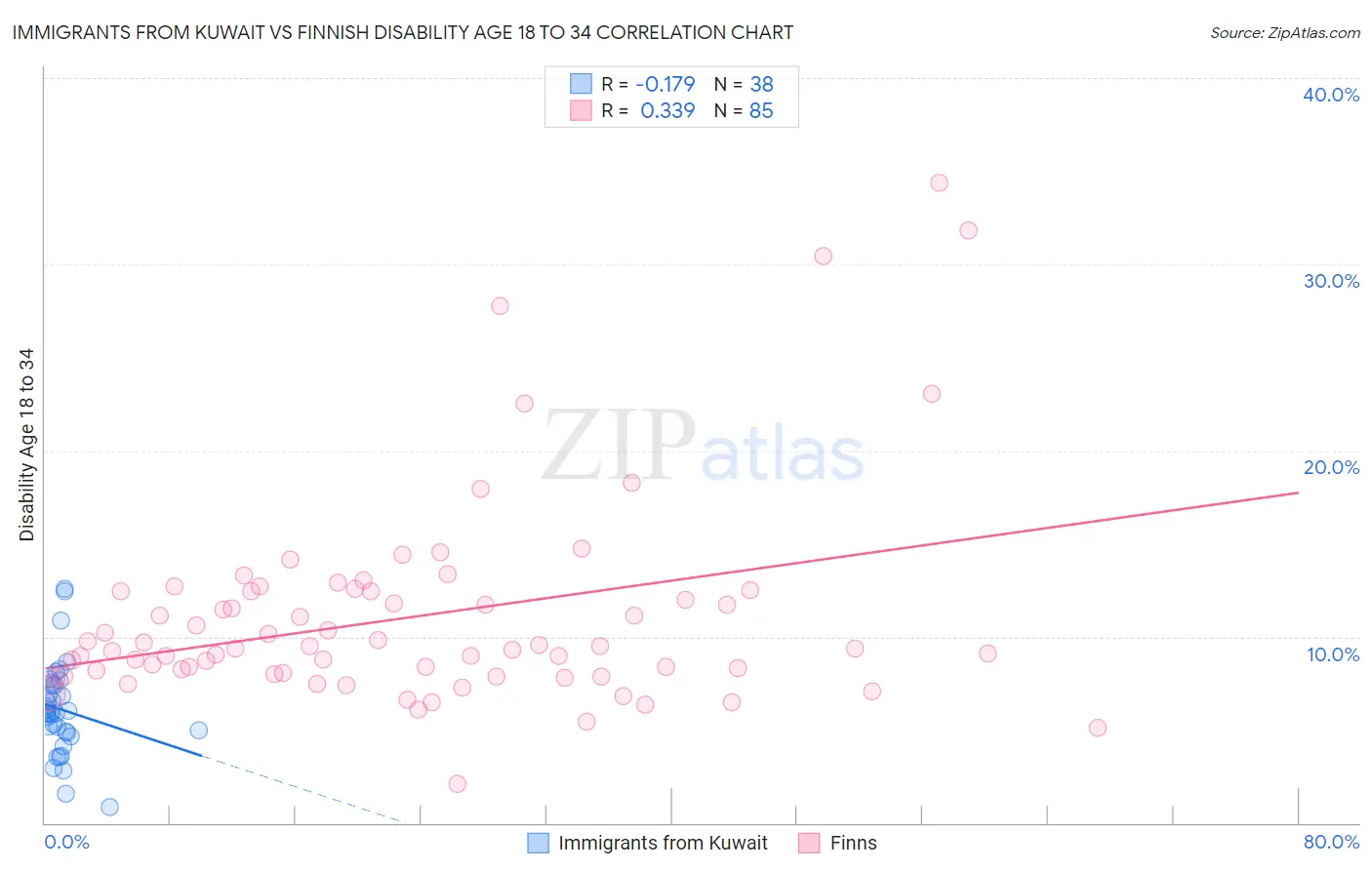 Immigrants from Kuwait vs Finnish Disability Age 18 to 34