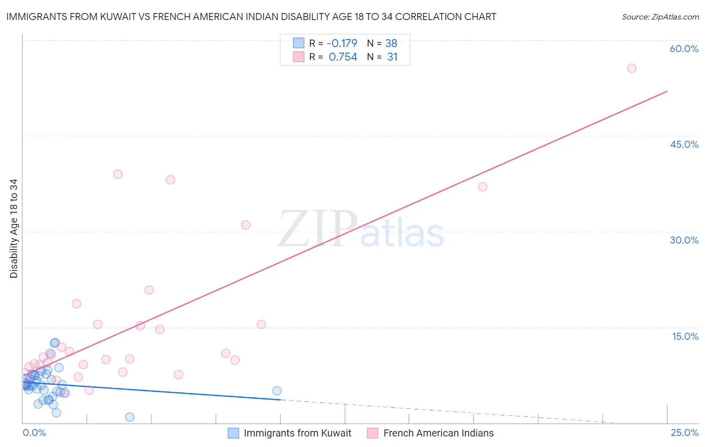 Immigrants from Kuwait vs French American Indian Disability Age 18 to 34