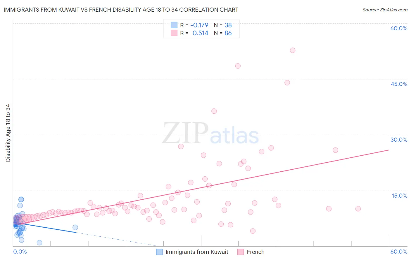 Immigrants from Kuwait vs French Disability Age 18 to 34