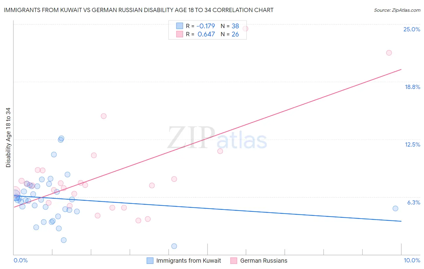 Immigrants from Kuwait vs German Russian Disability Age 18 to 34