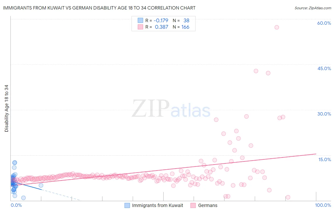 Immigrants from Kuwait vs German Disability Age 18 to 34