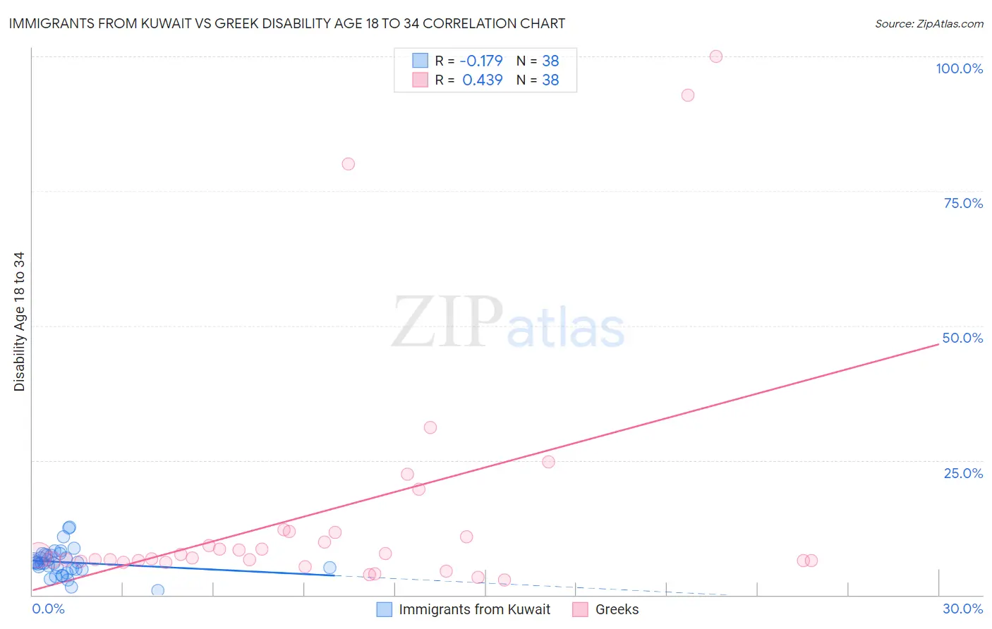 Immigrants from Kuwait vs Greek Disability Age 18 to 34