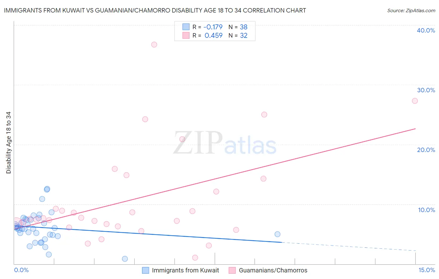 Immigrants from Kuwait vs Guamanian/Chamorro Disability Age 18 to 34