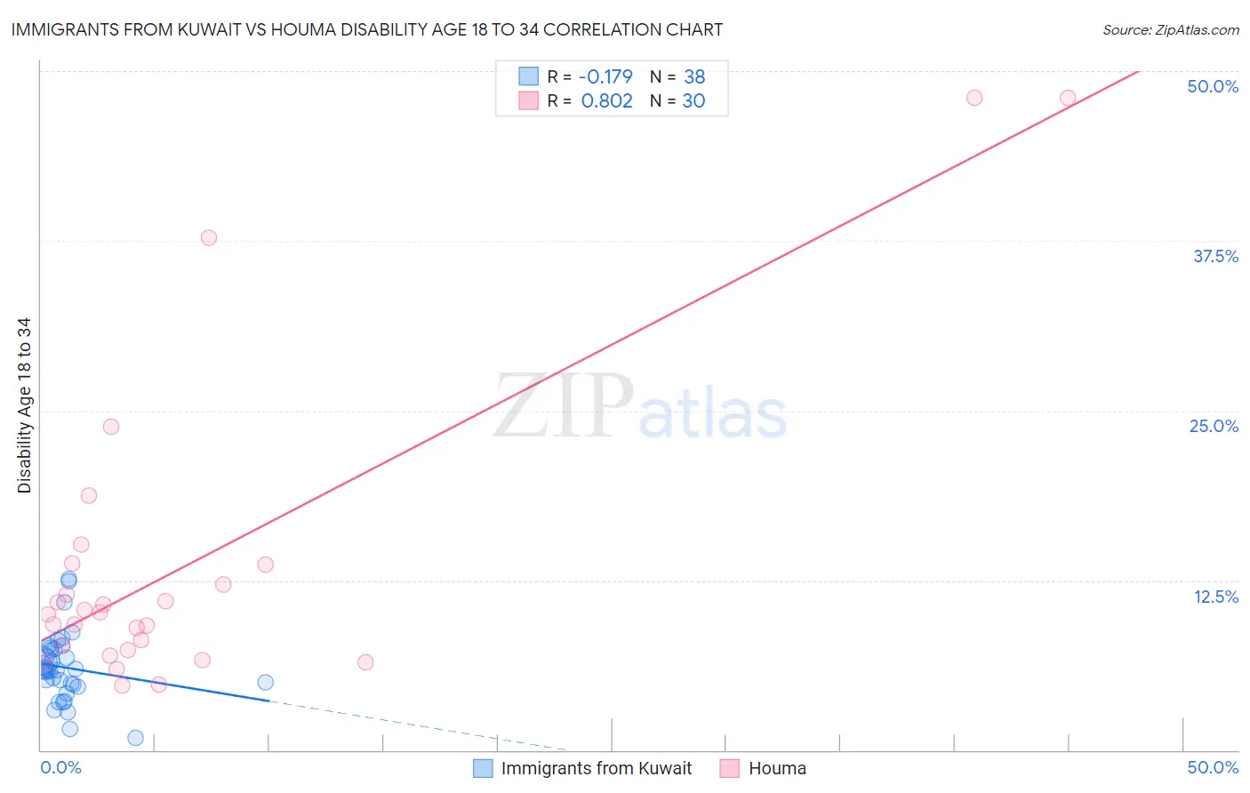 Immigrants from Kuwait vs Houma Disability Age 18 to 34