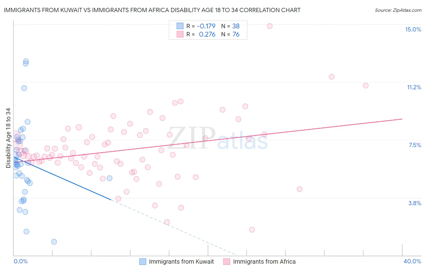 Immigrants from Kuwait vs Immigrants from Africa Disability Age 18 to 34